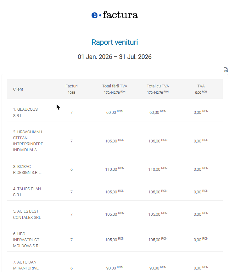 Raport de venituri generat, cu totalurile pe perioadă sub titlurile coloanelor